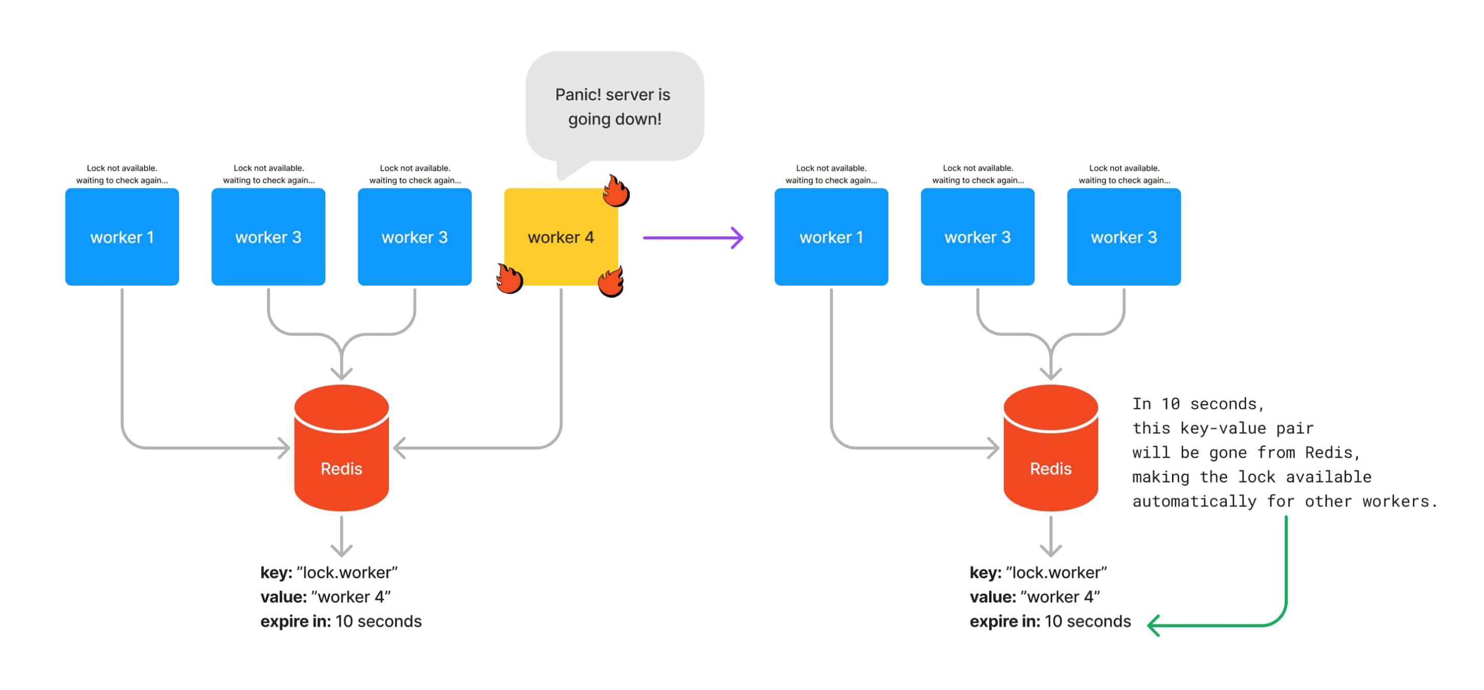 Lock auto-release with Redis expiry