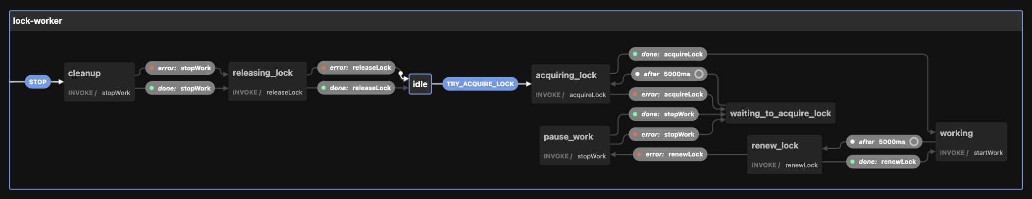 State machine chart for our distributed lock